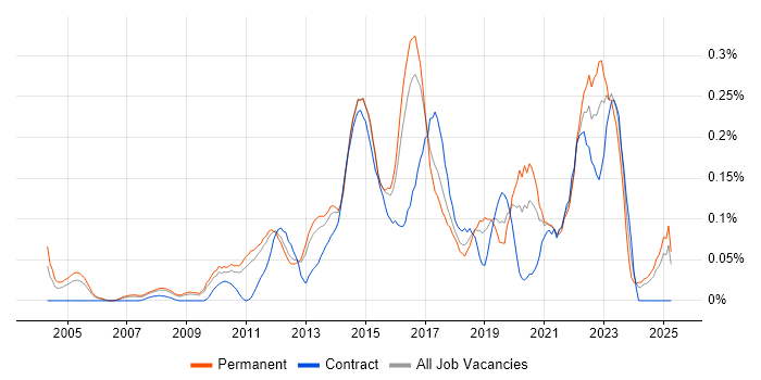 Job vacancy trend for Architecture Governance in the East of England Job vacancy trend for Architecture Governance in the East of England