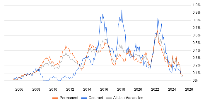 Job vacancy trend for Architectural Patterns in the East of England Job vacancy trend for Architectural Patterns in the East of England