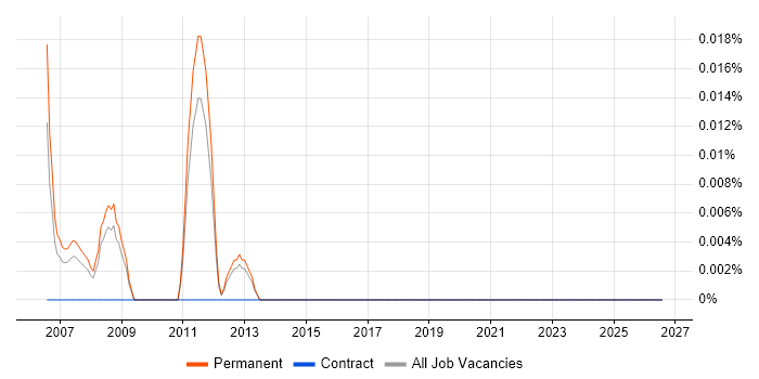Area Sales Manager job vacancy trend in the East of England