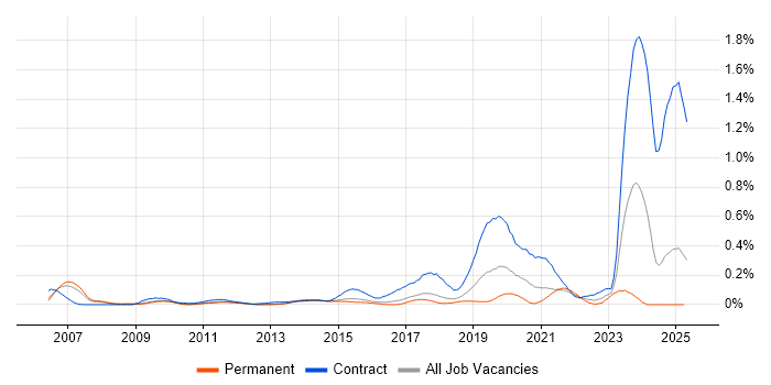 Job vacancy trend for Ariba in the East of England Job vacancy trend for Ariba in the East of England