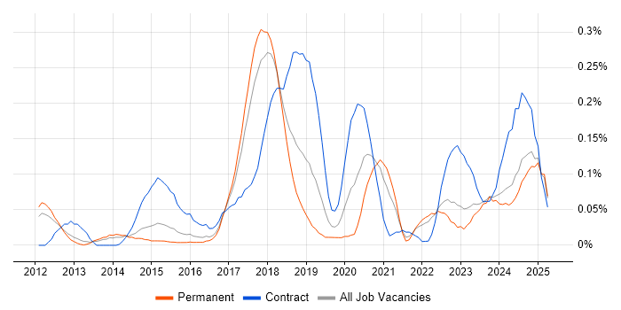 Job vacancy trend for Arista in the East of England Job vacancy trend for Arista in the East of England