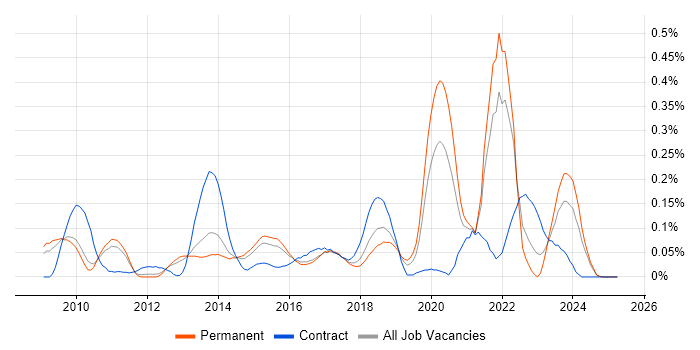 Job vacancy trend for ARM Cortex in the East of England Job vacancy trend for ARM Cortex in the East of England