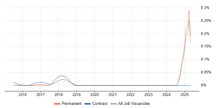 Job vacancy trend for ARP4754 in the East of England Job vacancy trend for ARP4754 in the East of England