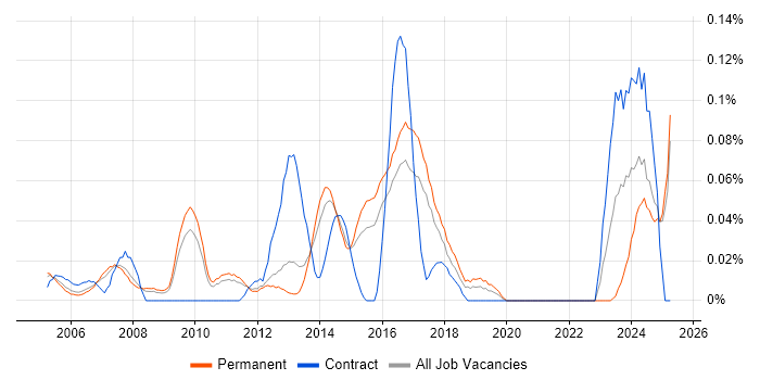 Job vacancy trend for Artworker in the East of England Job vacancy trend for Artworker in the East of England