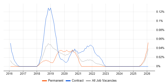 Artefact Management job vacancy trend in the East of England
