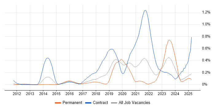 Job vacancy trend for Artifactory in the East of England Job vacancy trend for Artifactory in the East of England