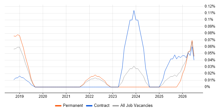 Artificial Intelligence Analyst job vacancy trend in the East of England