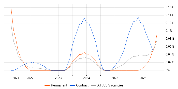 Artificial Intelligence Architect job vacancy trend in the East of England