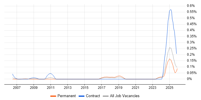 Artificial Intelligence Developer job vacancy trend in the East of England