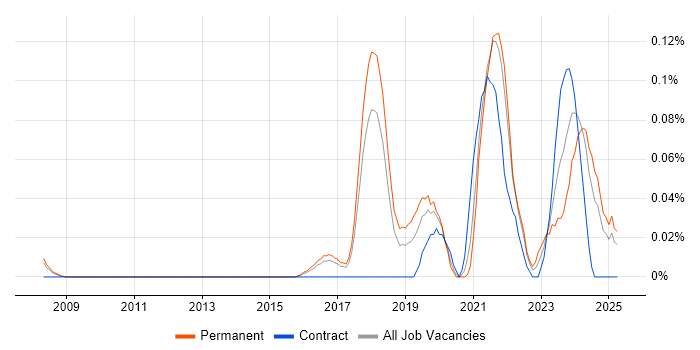Job vacancy trend for Artificial Intelligence Engineer in the East of England Job vacancy trend for Artificial Intelligence Engineer in the East of England