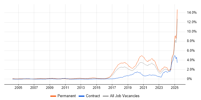 Job vacancy trend for Artificial Intelligence in the East of England Job vacancy trend for Artificial Intelligence in the East of England