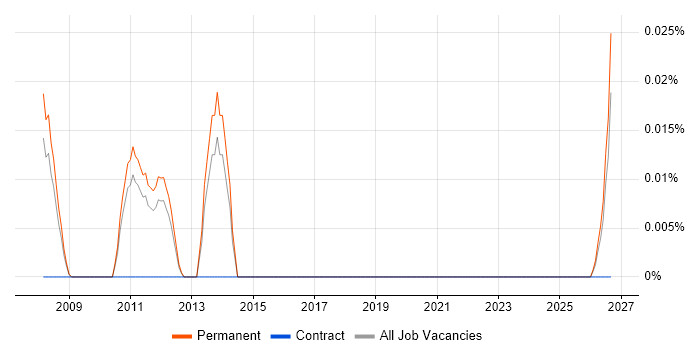 Artix job vacancy trend in the East of England