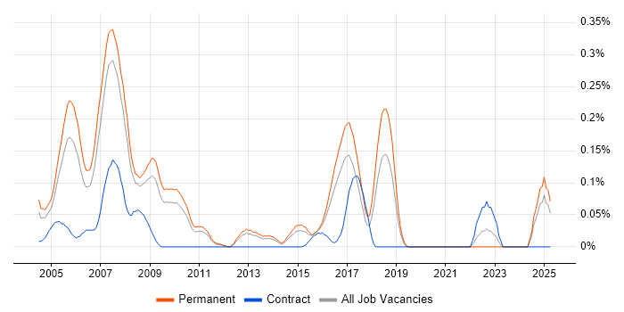 Job vacancy trend for AS400 Developer in the East of England Job vacancy trend for AS400 Developer in the East of England