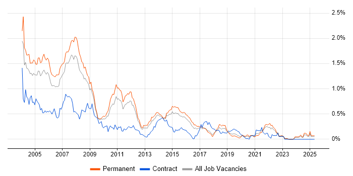 Job vacancy trend for AS400 in the East of England