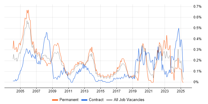 Job vacancy trend for ASIC in the East of England Job vacancy trend for ASIC in the East of England
