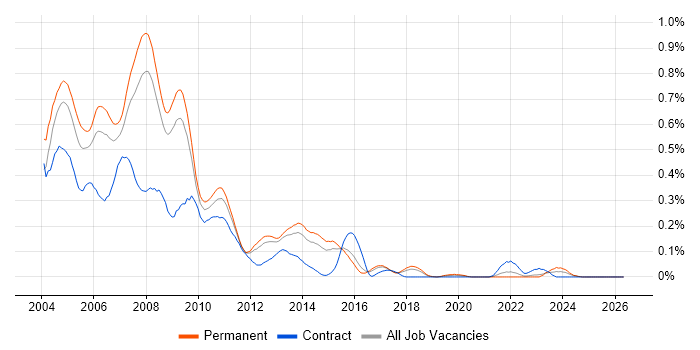 ASP Developer job vacancy trend in the East of England