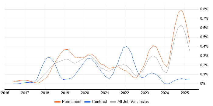 Job vacancy trend for ASP.NET Core in the East of England