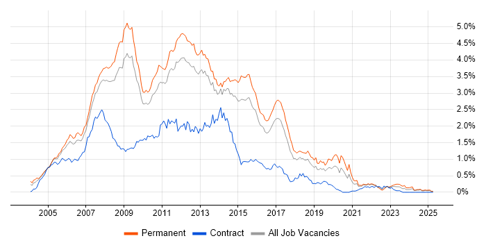 Job vacancy trend for ASP.NET Developer in the East of England Job vacancy trend for ASP.NET Developer in the East of England