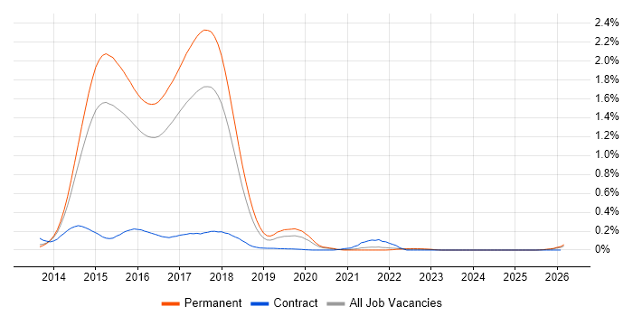 ASP.NET MVC 5 job vacancy trend in the East of England