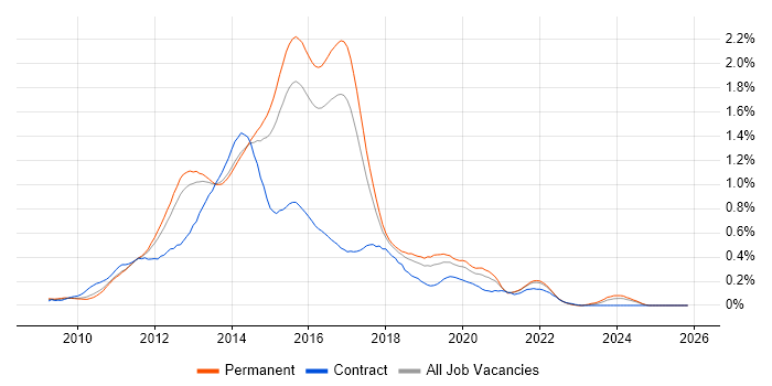 ASP.NET MVC Developer job vacancy trend in the East of England