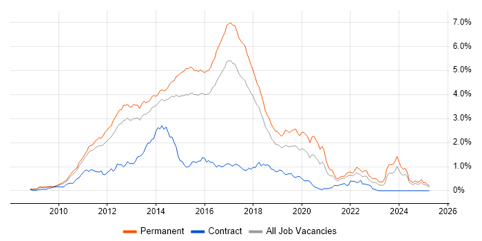 Job vacancy trend for ASP.NET MVC in the East of England Job vacancy trend for ASP.NET MVC in the East of England