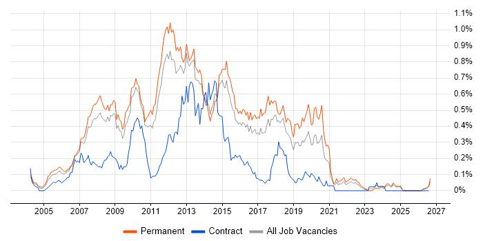 ASP.NET Web Forms job vacancy trend in the East of England