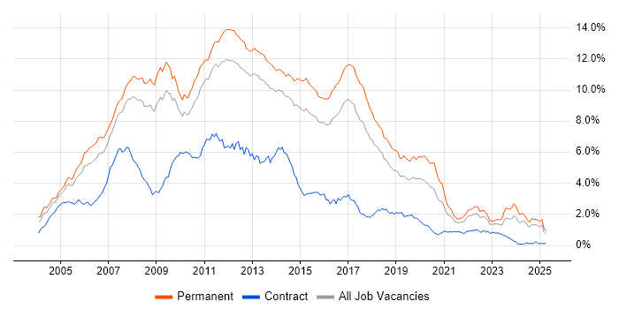 Job vacancy trend for ASP.NET in the East of England Job vacancy trend for ASP.NET in the East of England