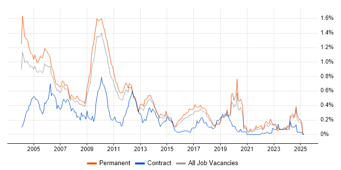 Job vacancy trend for Assembly Language in the East of England Job vacancy trend for Assembly Language in the East of England