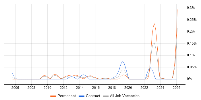 Asset and Configuration Manager job vacancy trend in the East of England