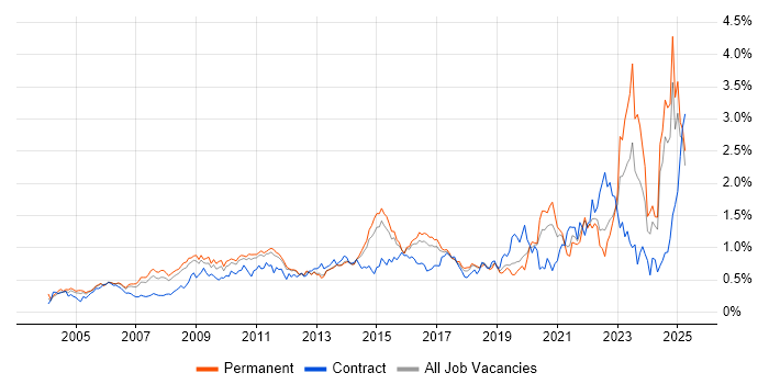 Job vacancy trend for Asset Management in the East of England Job vacancy trend for Asset Management in the East of England
