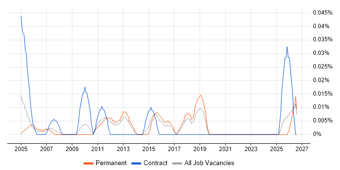 Assistant Accountant job vacancy trend in the East of England