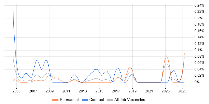 Job vacancy trend for Assistant Project Manager in the East of England