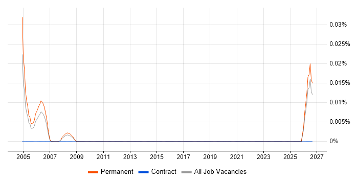 Assistant Systems Administrator job vacancy trend in the East of England