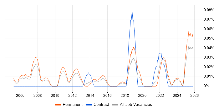 Associate Engineer job vacancy trend in the East of England