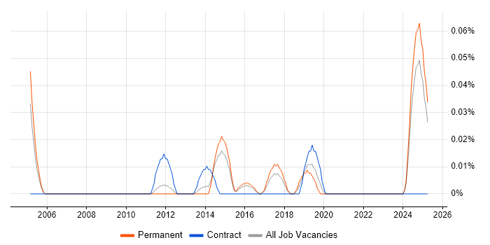 Job vacancy trend for Associate Project Manager in the East of England Job vacancy trend for Associate Project Manager in the East of England