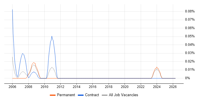 ASTM job vacancy trend in the East of England