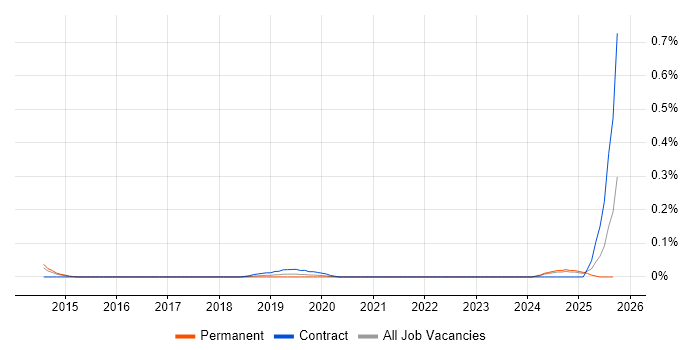 Async-Await job vacancy trend in the East of England Async-Await job vacancy trend in the East of England