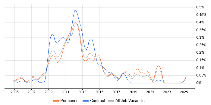Job vacancy trend for ATG in the East of England Job vacancy trend for ATG in the East of England