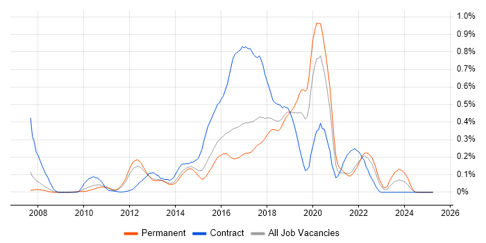 Job vacancy trend for Atlassian Bamboo in the East of England Job vacancy trend for Atlassian Bamboo in the East of England
