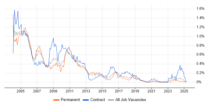 Job vacancy trend for ATM in the East of England Job vacancy trend for ATM in the East of England