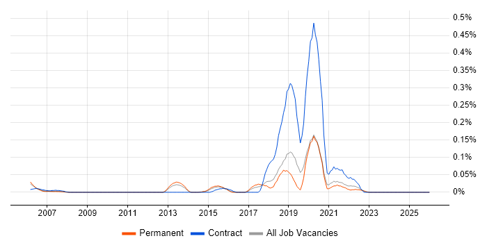 Attestation job vacancy trend in the East of England