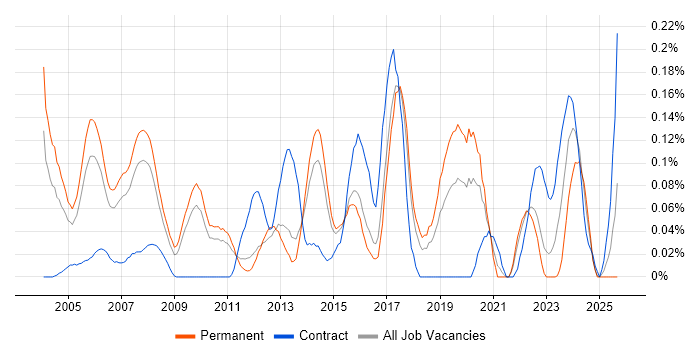 Audio Engineer job vacancy trend in the East of England