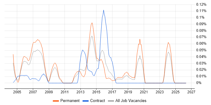 Audio Software Engineer job vacancy trend in the East of England