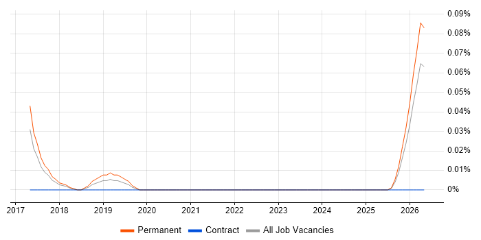 Audio Technician job vacancy trend in the East of England
