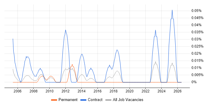 Audit Engineer job vacancy trend in the East of England