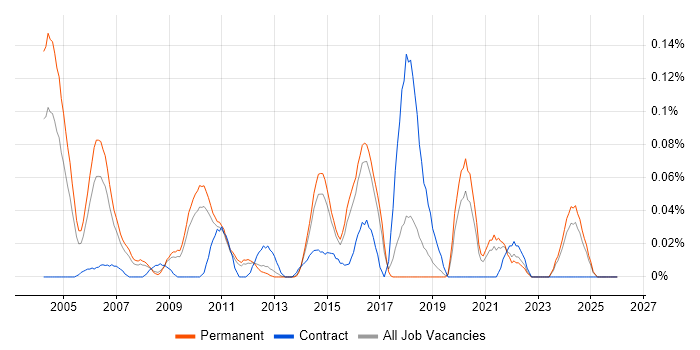 Audit Manager job vacancy trend in the East of England