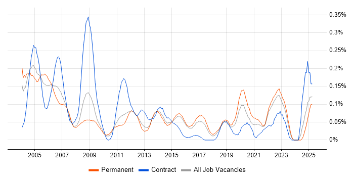 Job vacancy trend for Auditor in the East of England Job vacancy trend for Auditor in the East of England