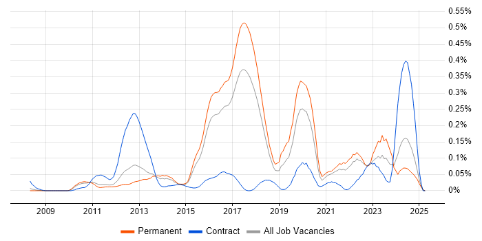Job vacancy trend for Augmented Reality in the East of England Job vacancy trend for Augmented Reality in the East of England
