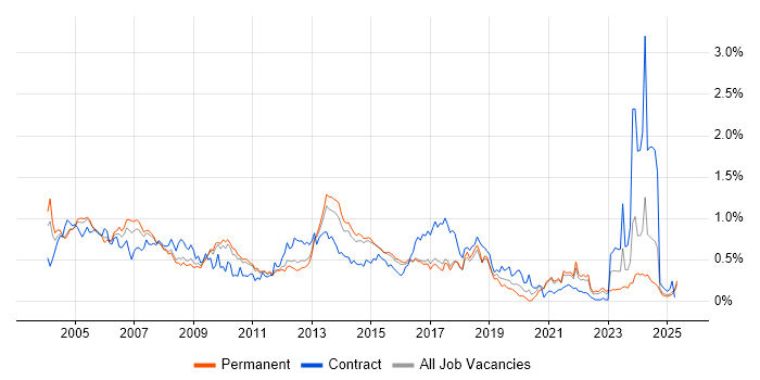 Job vacancy trend for Author in the East of England Job vacancy trend for Author in the East of England