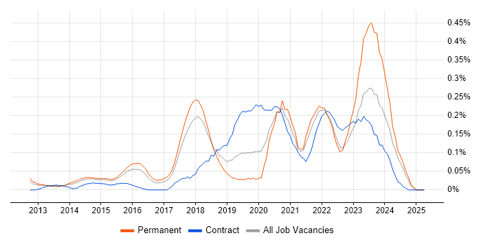 Job vacancy trend for Auto-Scaling in the East of England Job vacancy trend for Auto-Scaling in the East of England